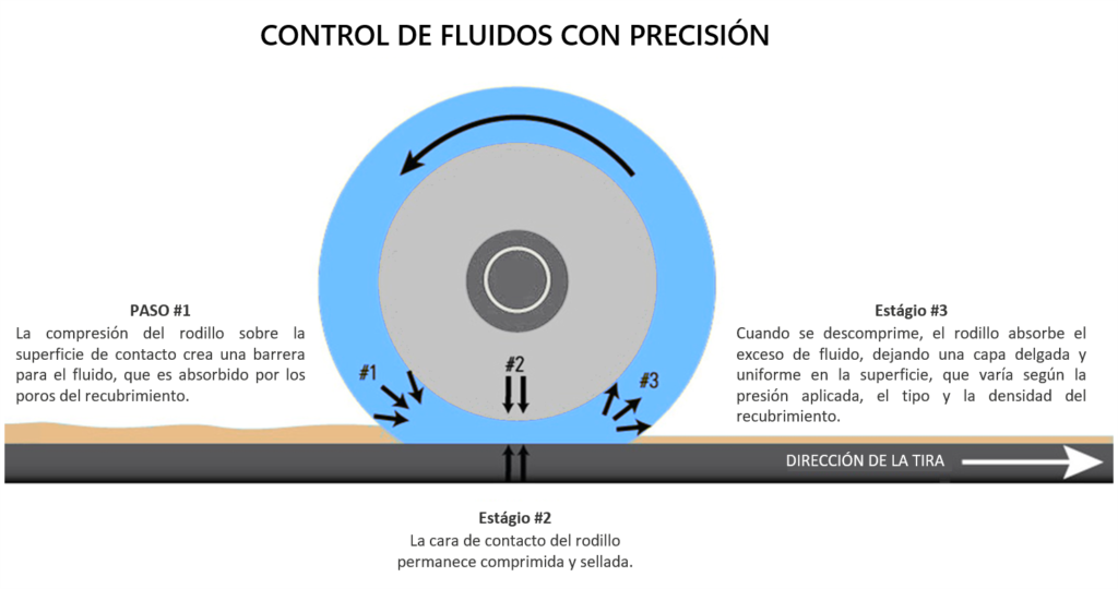 CONTROL DE FLUIDOS CON PRECISIÓN