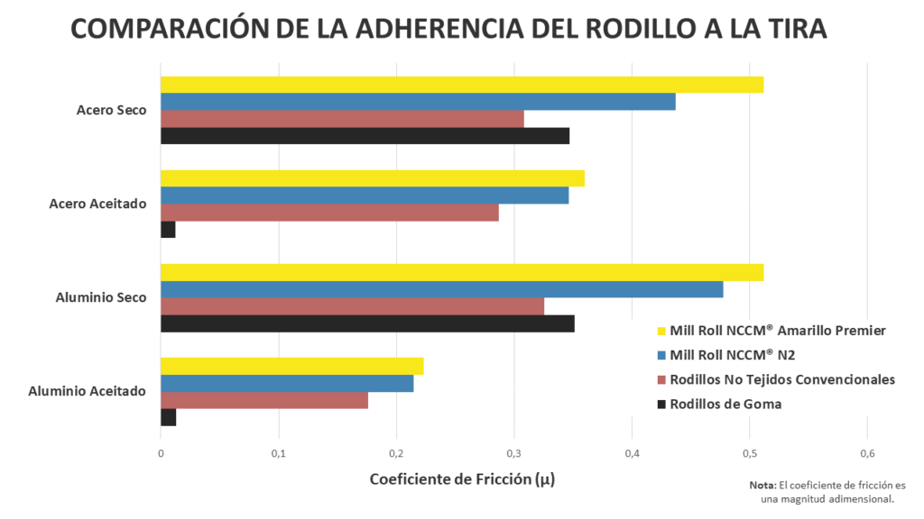 Mill Roll Amarelo - Mill Roll vs. Goma - ES