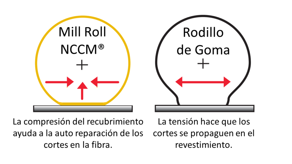 Mill Roll Amarelo - Mill Roll vs. Rodillo de Goma